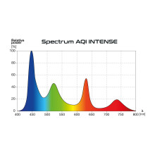 Skylight AQI-intense spectrum